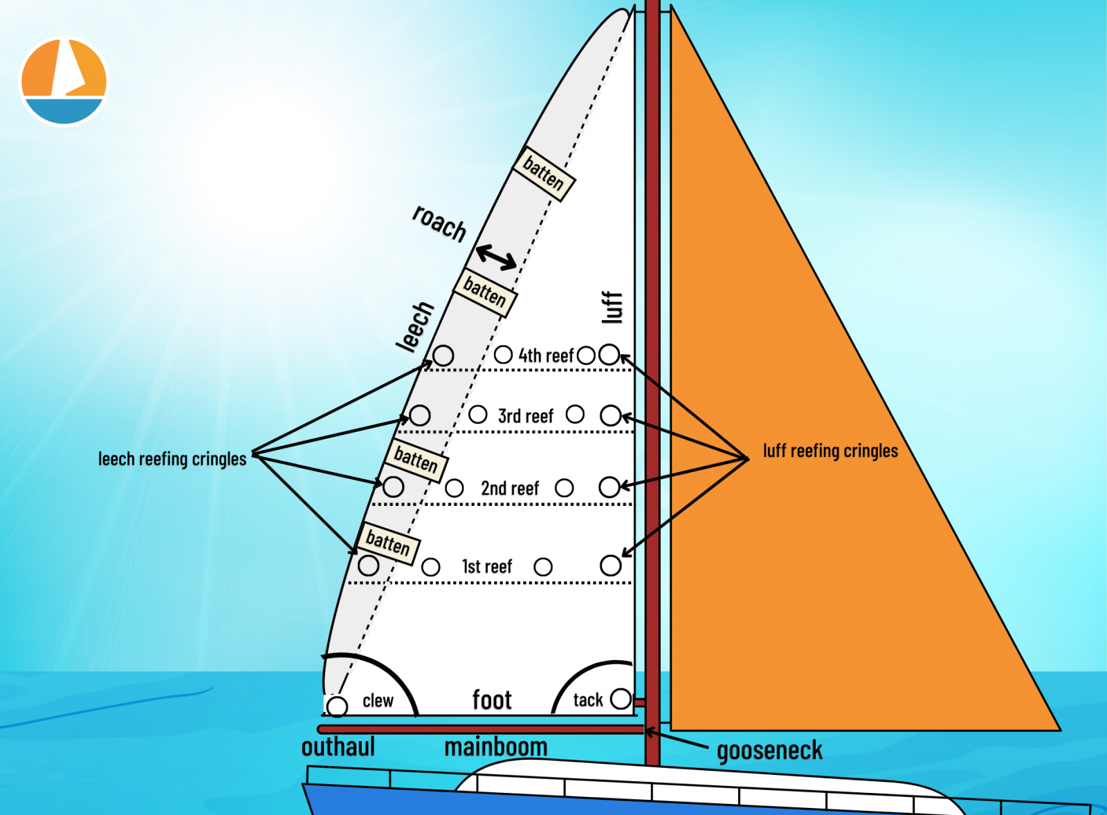 sailboat mainsail jib