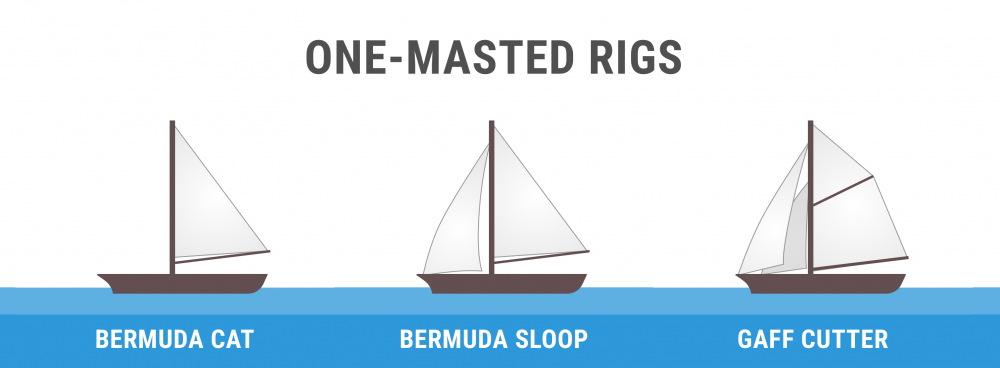 Diagram of one-masted rigs (bermuda cat, bermuda sloop, gaff cutter)