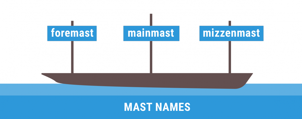 types of sailboat masts