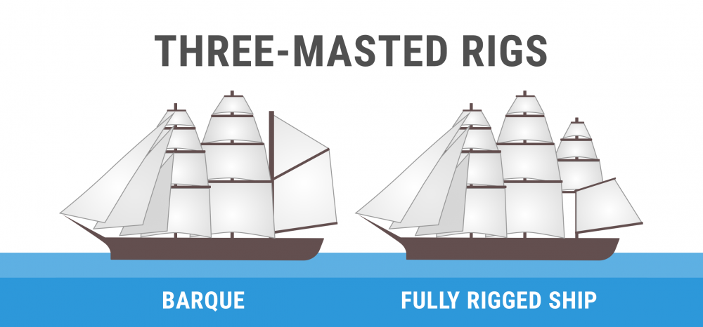 Diagram of three-masted rigs (barque, full rigged ship)