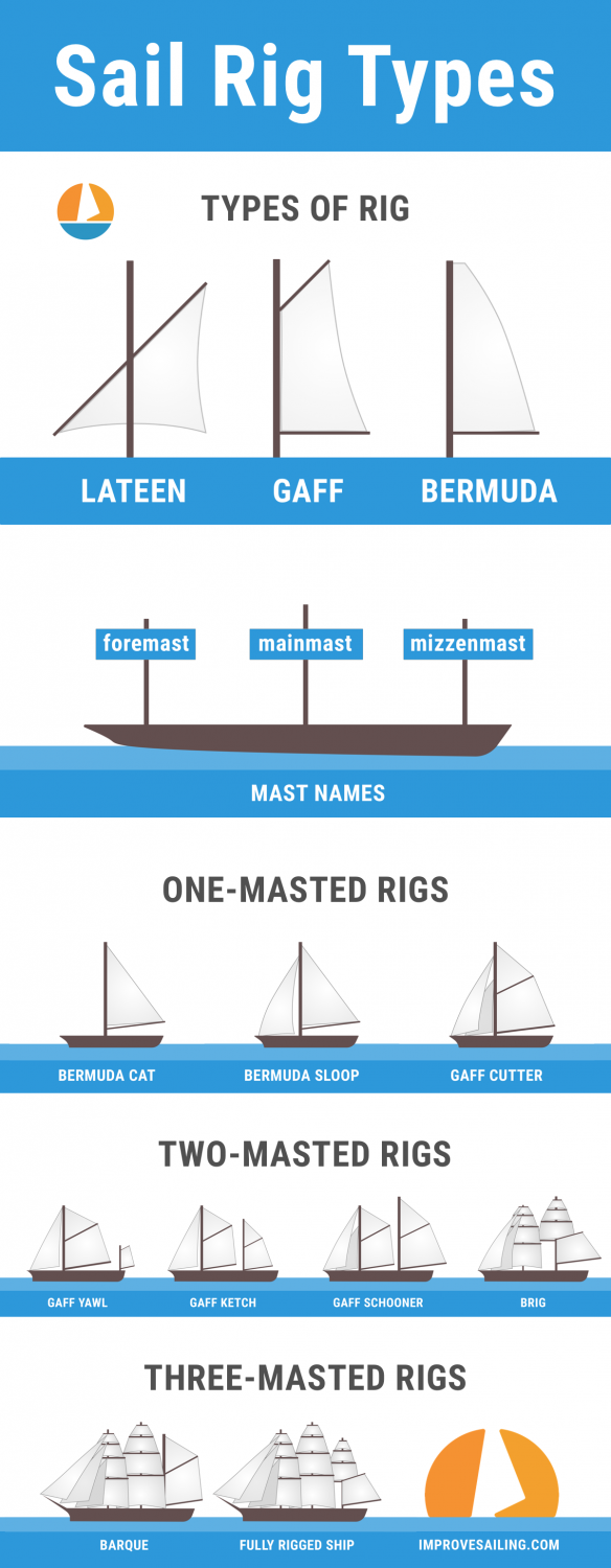 Image Pinterest pour le guide de compréhension des types de gréements de voiles (avec photos)