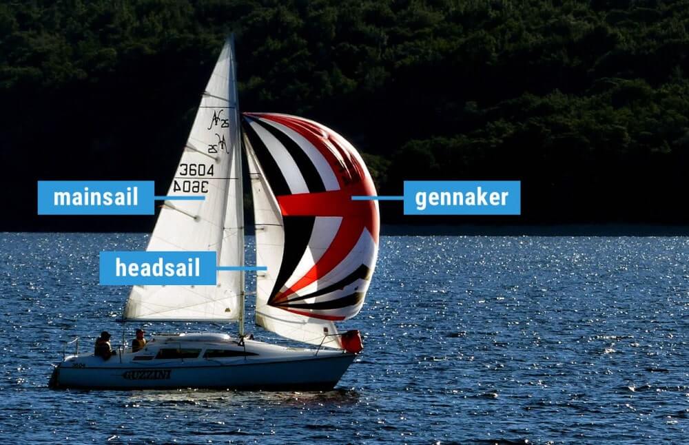 Cruising yacht with mainsail, headsail, and gennaker