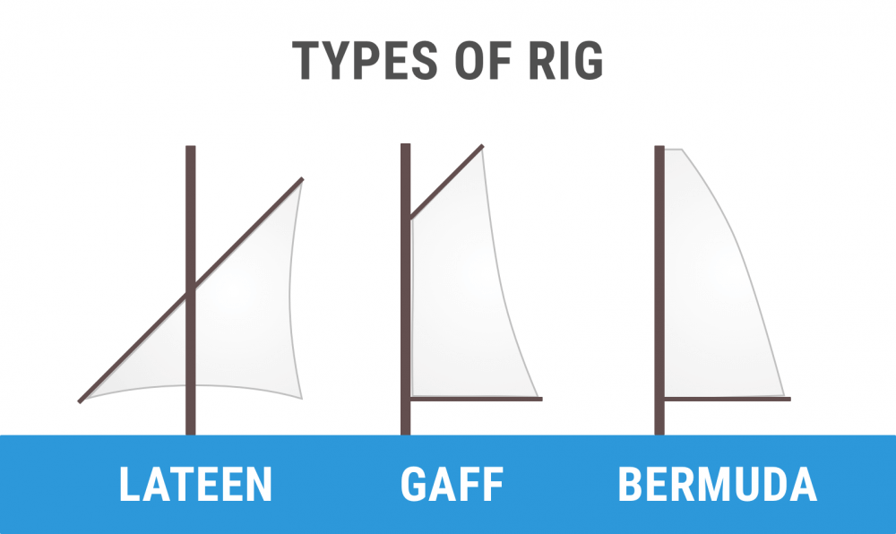 Diagram of lateen-rigged mast with head yard, gaff-rigged mast with head beam, and bermuda-rigged mast with triangular sail