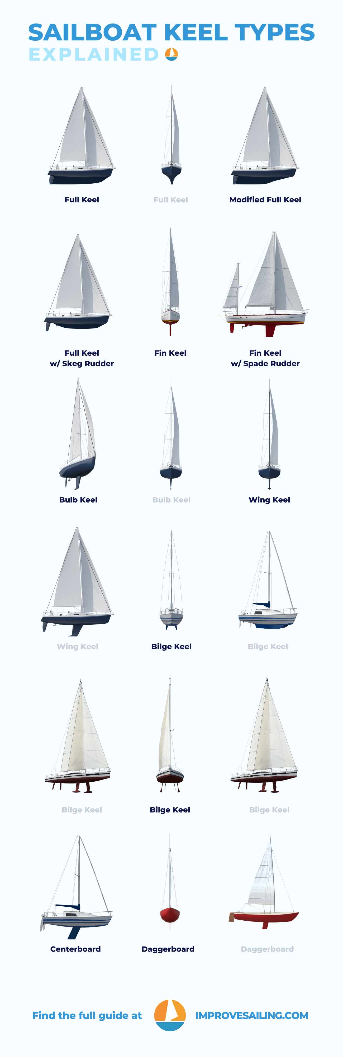 Imagem de interesse para tipos de quilha de veleiro: Guia Ilustrado (Porão, Barbatana, Completo)