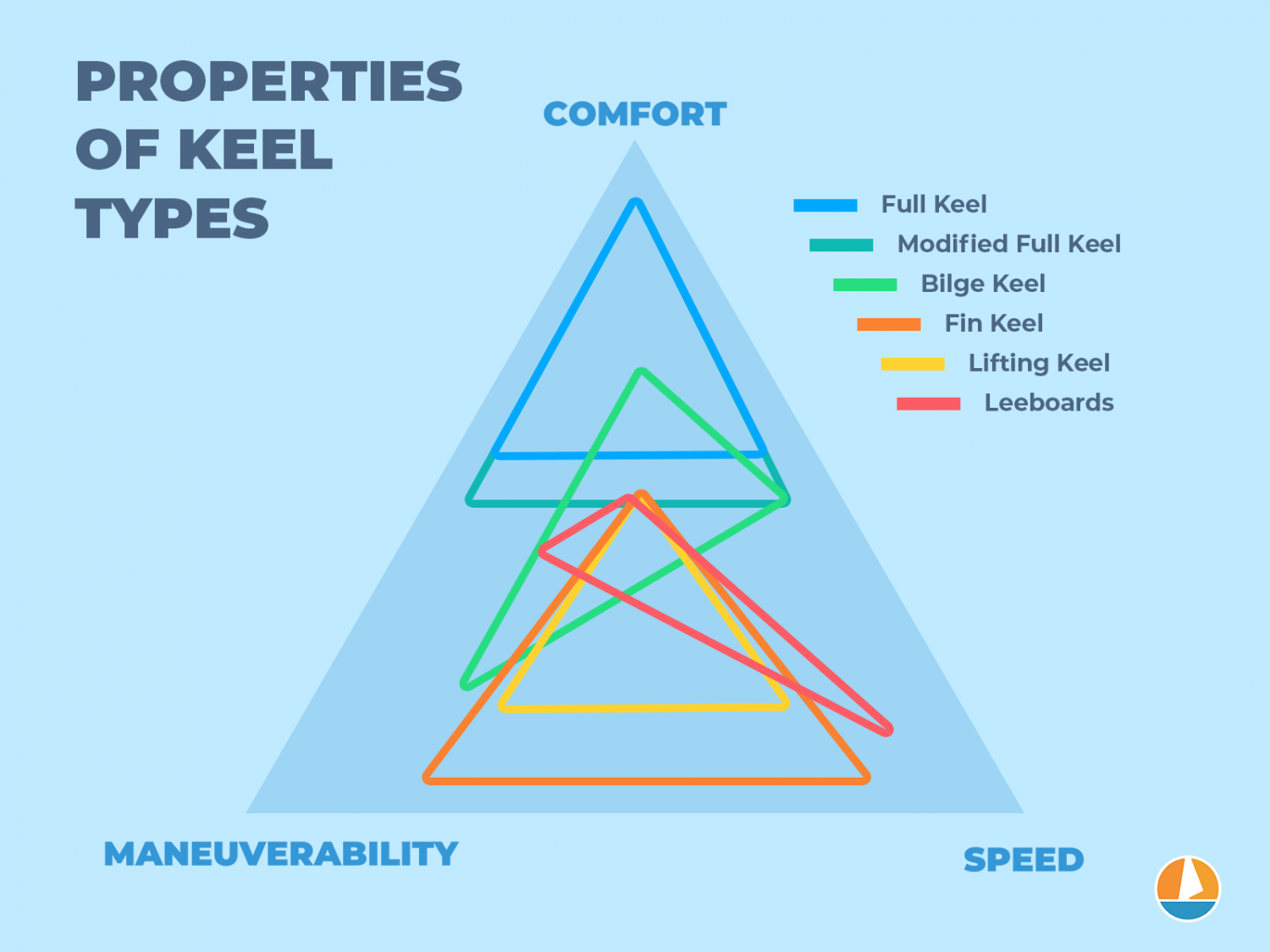 sailboat keel types properties diagram - Sailboat Keel Types: Illustrated Guide (Bilge, Fin, Full) | Coast Swimming