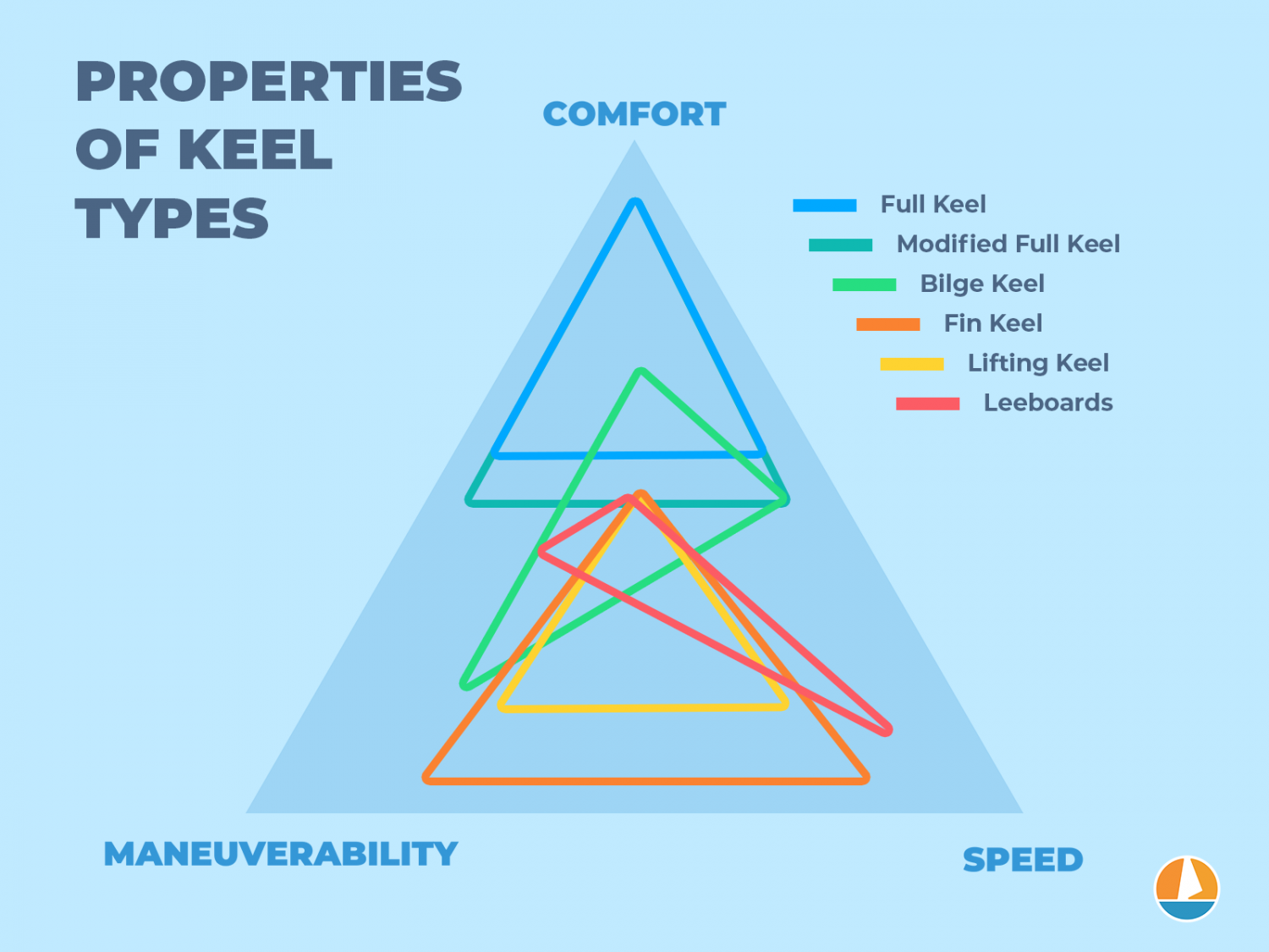 centerboard vs keel sailboat