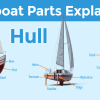 Diagram of the Hull Parts of a sailboat