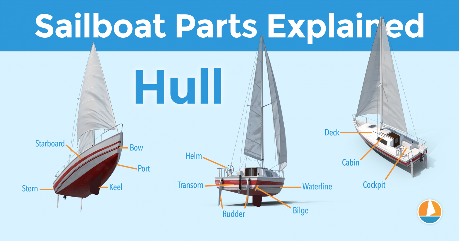 Diagram of the Hull Parts of a sailboat
