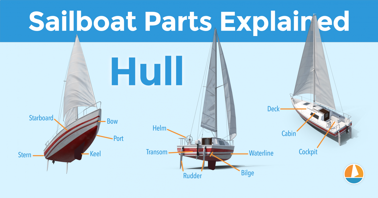 Parts Of A Boat Diagram Terminology