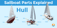 Diagram of the Hull Parts of a sailboat