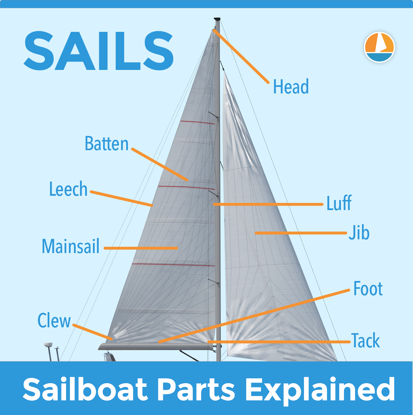 Diagram of the Sail Parts of a sailboat