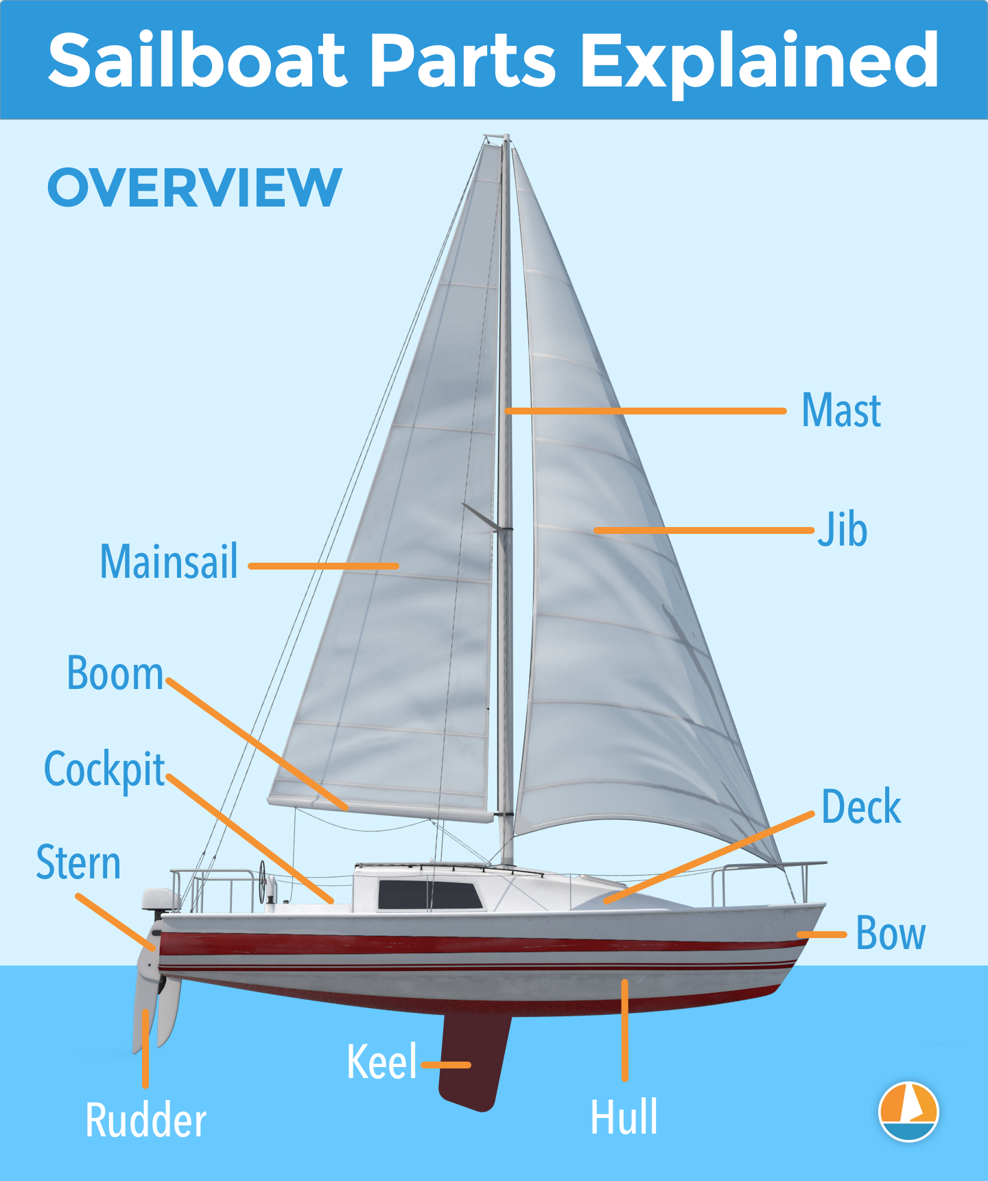 what are the different parts of a sailboat