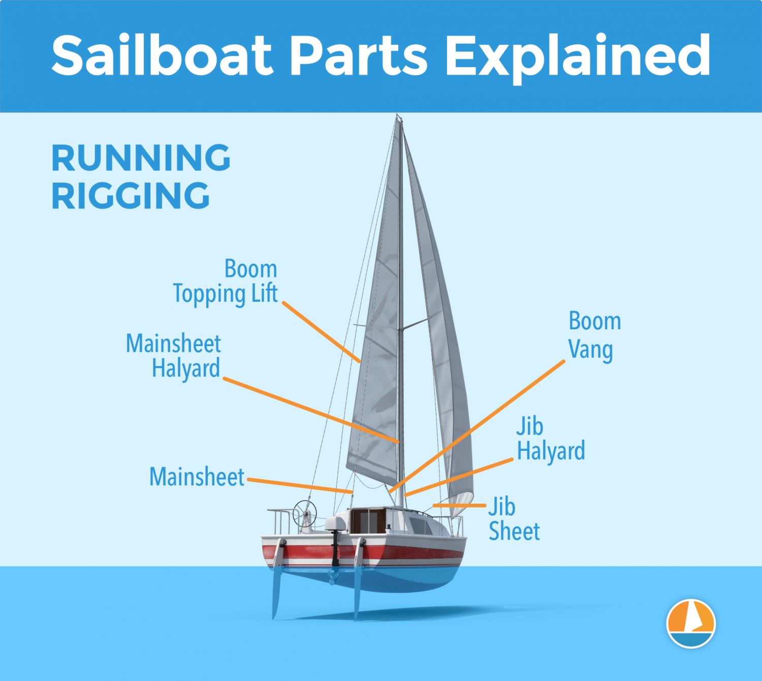 Diagram of the Running Rigging Parts of a sailboat