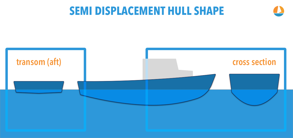Semi-Displacement Hulls Explained (Illustrated Guide ...