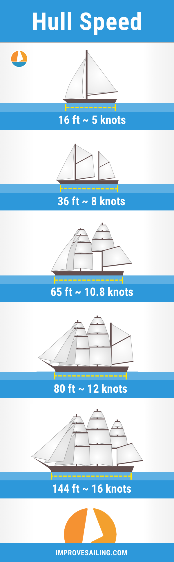 Infographic with different hull lengths of sailboats and their average maximum hull speed