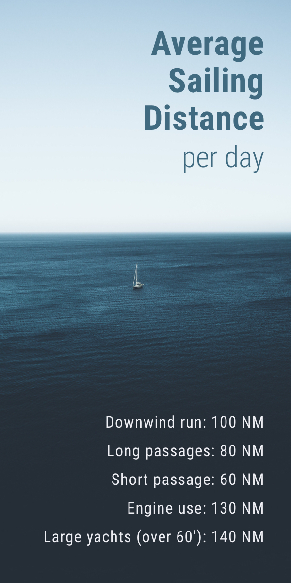 average speed of a sailing yacht