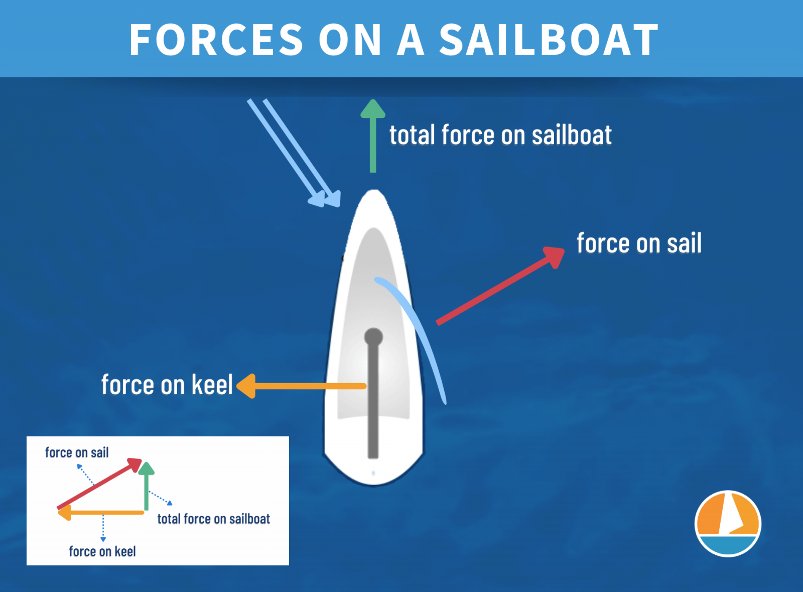 how do sailboats work without wind