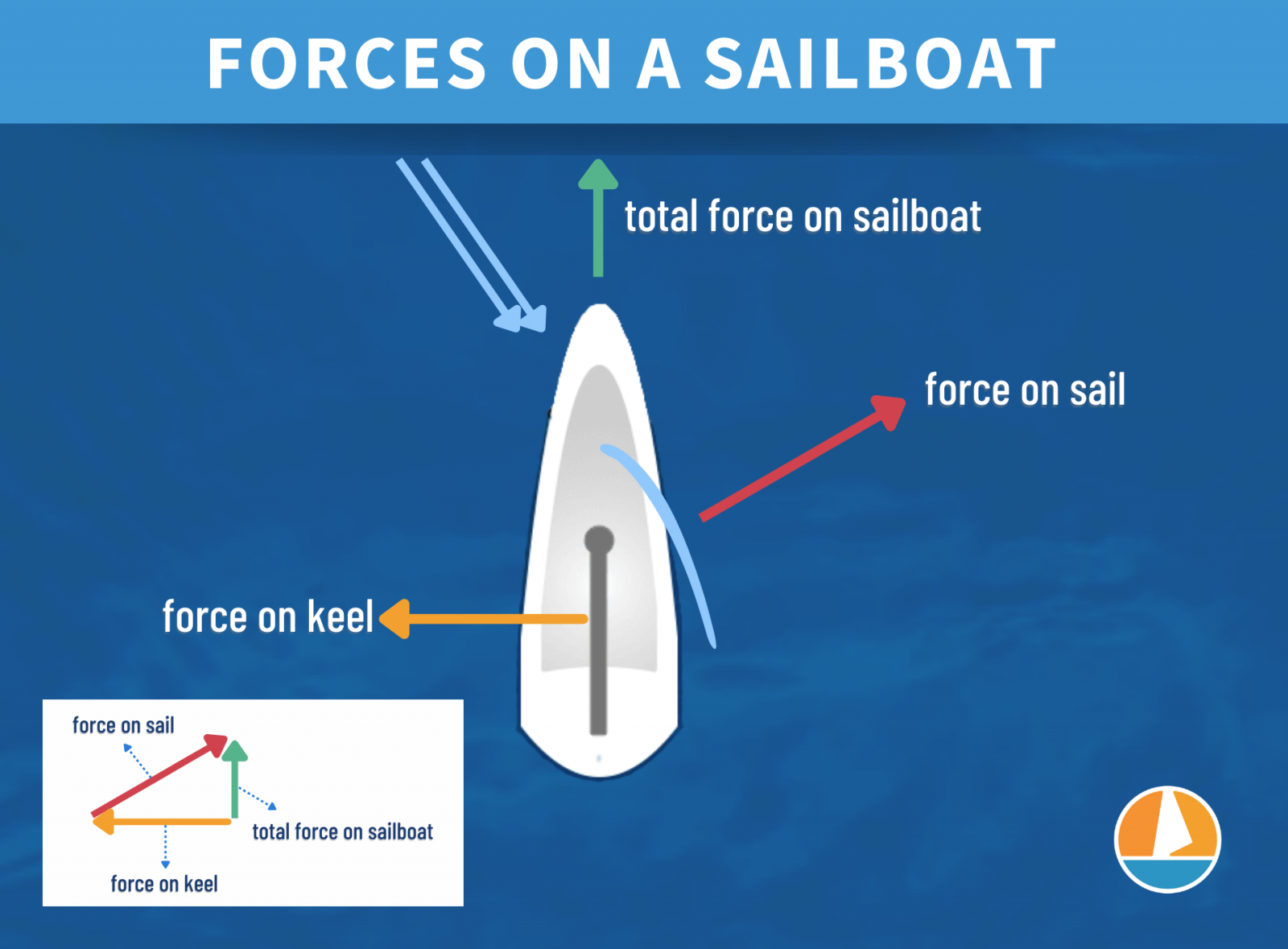 How Do Sails Actually Work Full Beginners Guide Improve Sailing