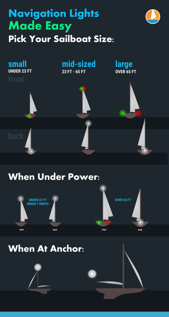 Infographic for Marine Navigation Lights Rules based on sailboat size