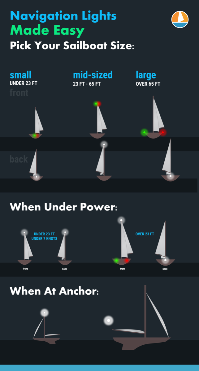 Pinterest image for Boat Navigation Lights Rules: Illustrated Beginners Guide