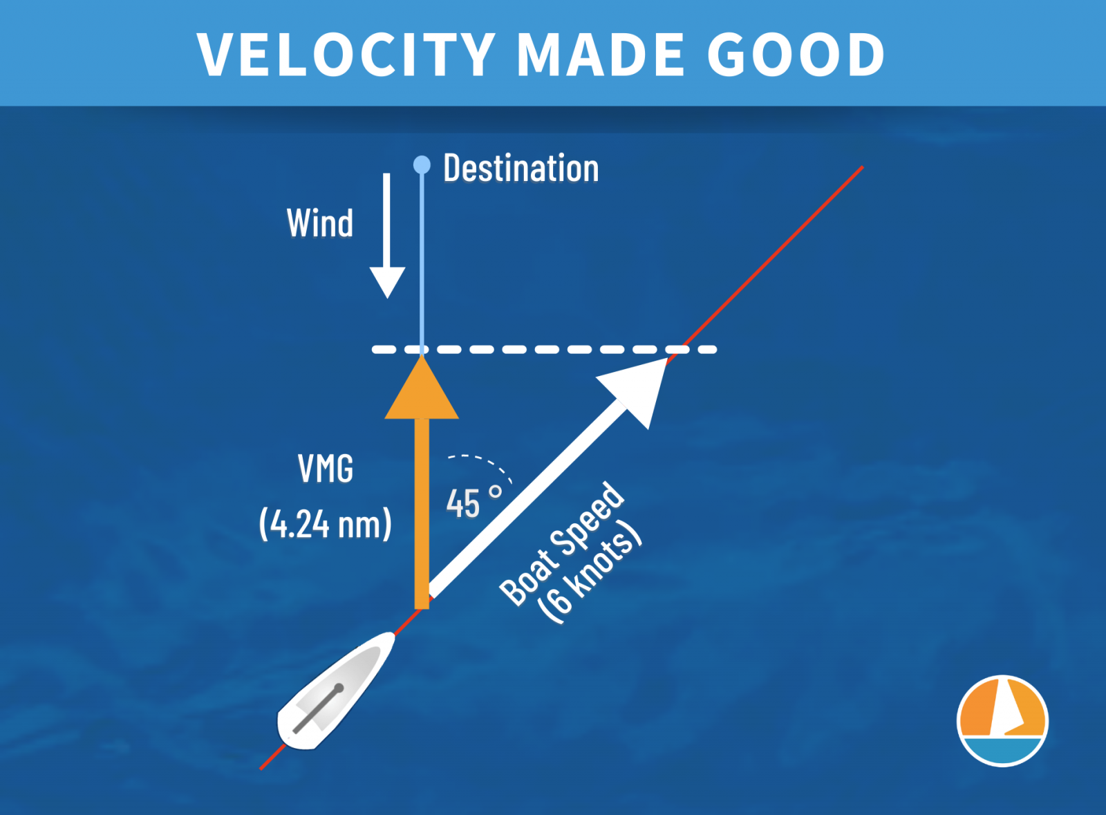 What Is the Fastest Point of Sail? (Comfortable & Efficient) - Improve ...