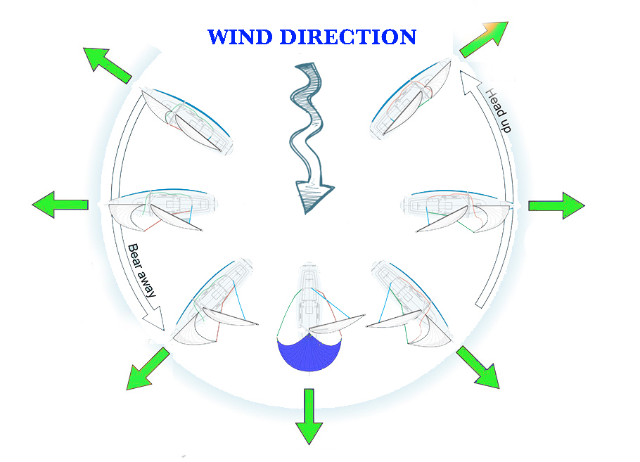 how to trim sails on a sailboat